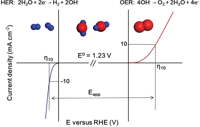 Oxygen Evolution Reaction (OER) in Water Electrolysis for Hydrogen Production