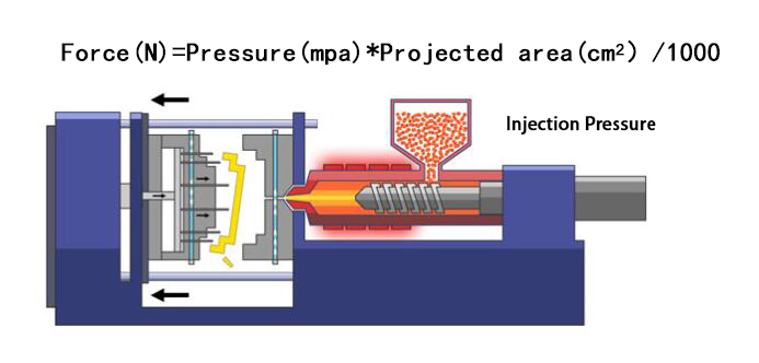 Comment calculer la force de serrage dans le moulage par injection ?