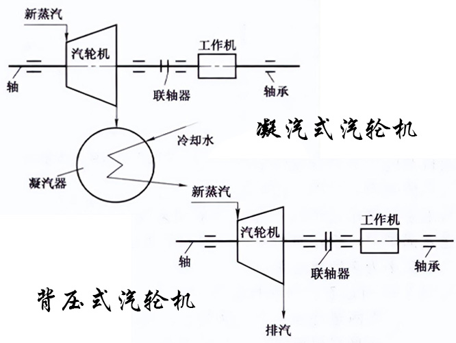 Industrial Steam Turbines Industrial Steam Turbines