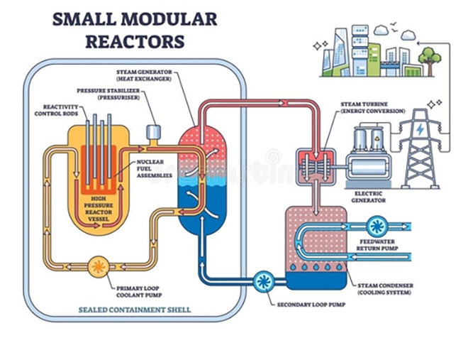 Small Modular Reactor (SMR) Small Modular Reactor (SMR)