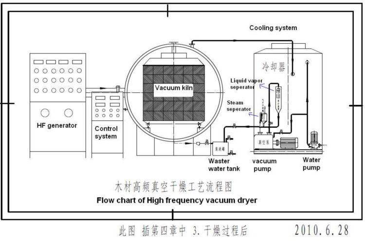 RF Timber vacuum dryer