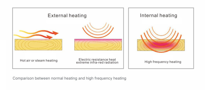 High frequency generator