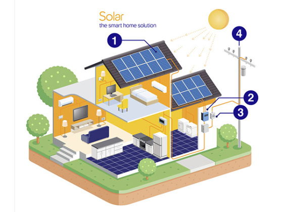 Home Solar Energy System