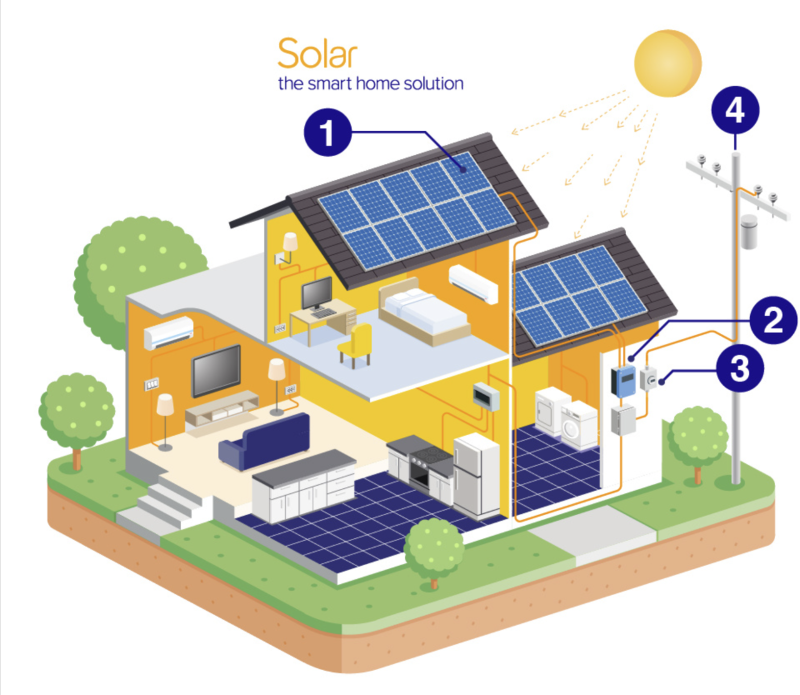 Household photovoltaic system