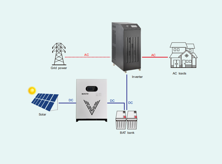 types of solar charge controller