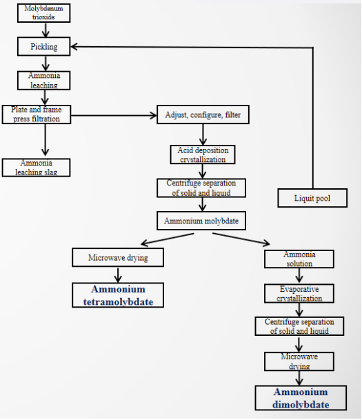 Ammonium dimolybdate ADM
