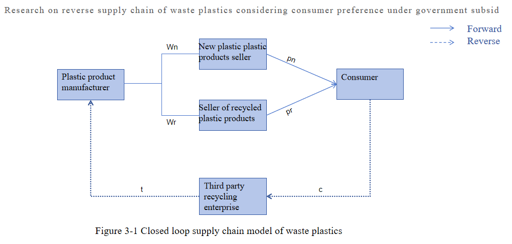 Market competition of recycled plastics