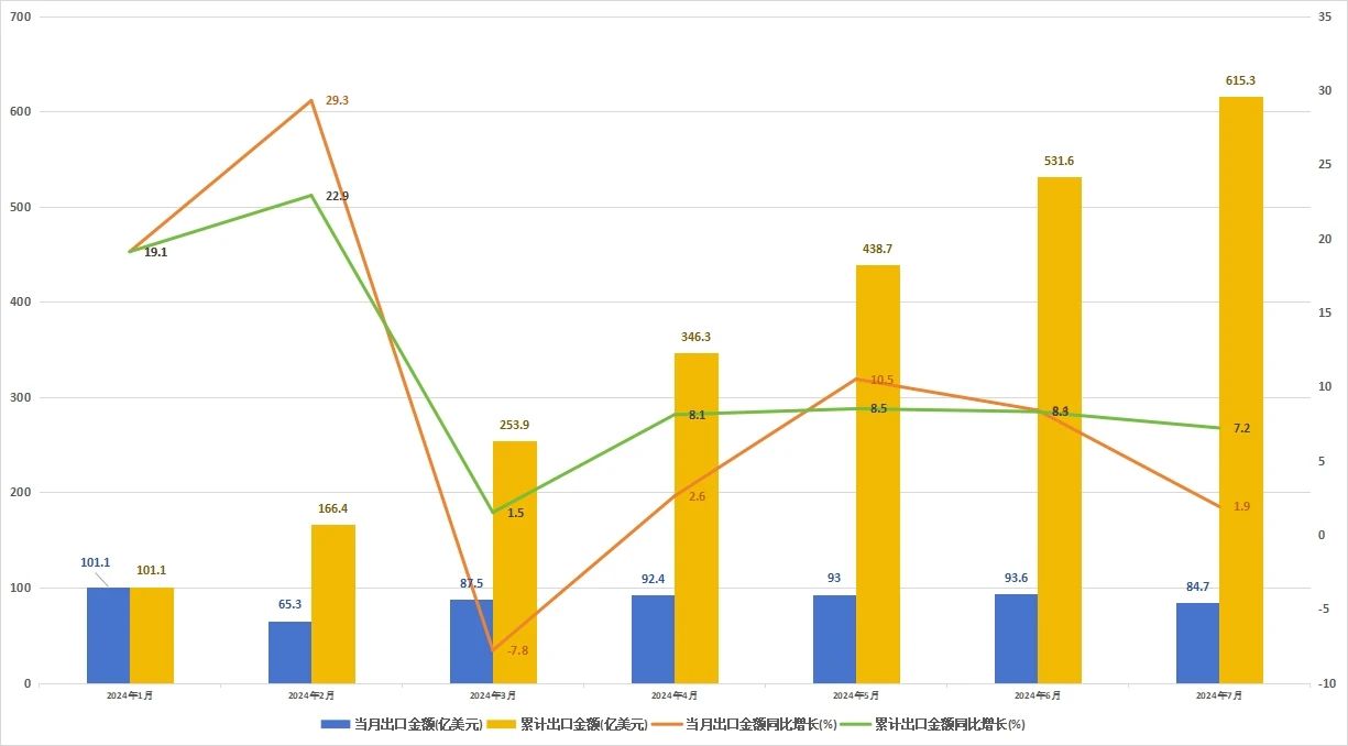 China's total export of plastic products