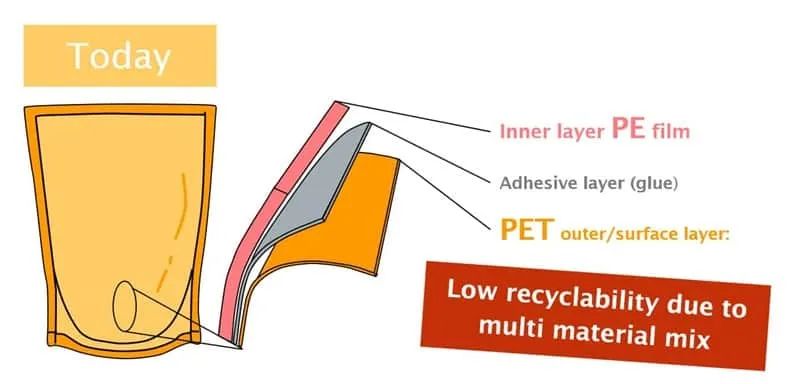 multi-layer packaging (MLP)