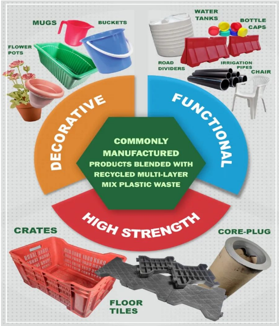 Innovative recycling solutions for multi-layer packaging (MLP)