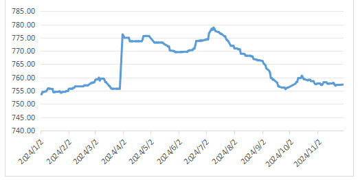 In November, China's recycled plastic particle price index was 757.5 points, down 0.6% year-on-year and down 0.2% month-on-month