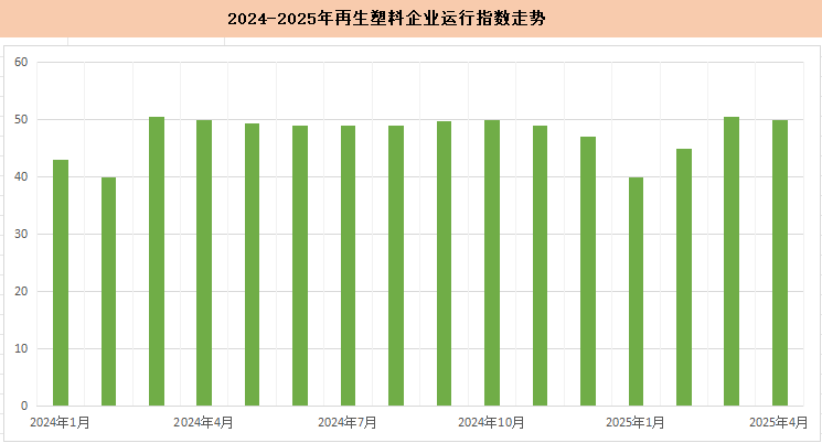 The comprehensive operation index of domestic recycled plastic enterprises in April 2025 was 50%.