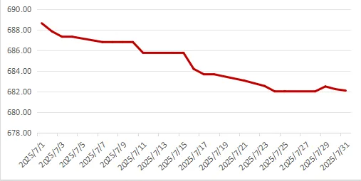 China's Recycled Plastic Pellets Price Index for July 2025