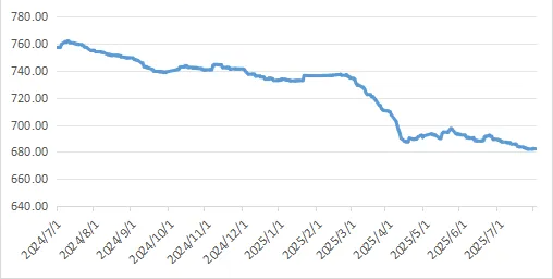Recycled Plastic Pellets Price Index