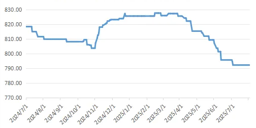 China's Recycled Plastic Pellets Price Index for July 2025