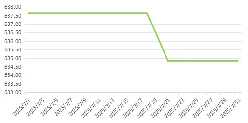 Recycled Plastic Pellets Price Index