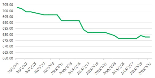 China's Recycled Plastic Pellets Price Index for July 2025