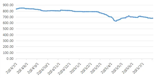 Recycled Plastic Pellets Price Index