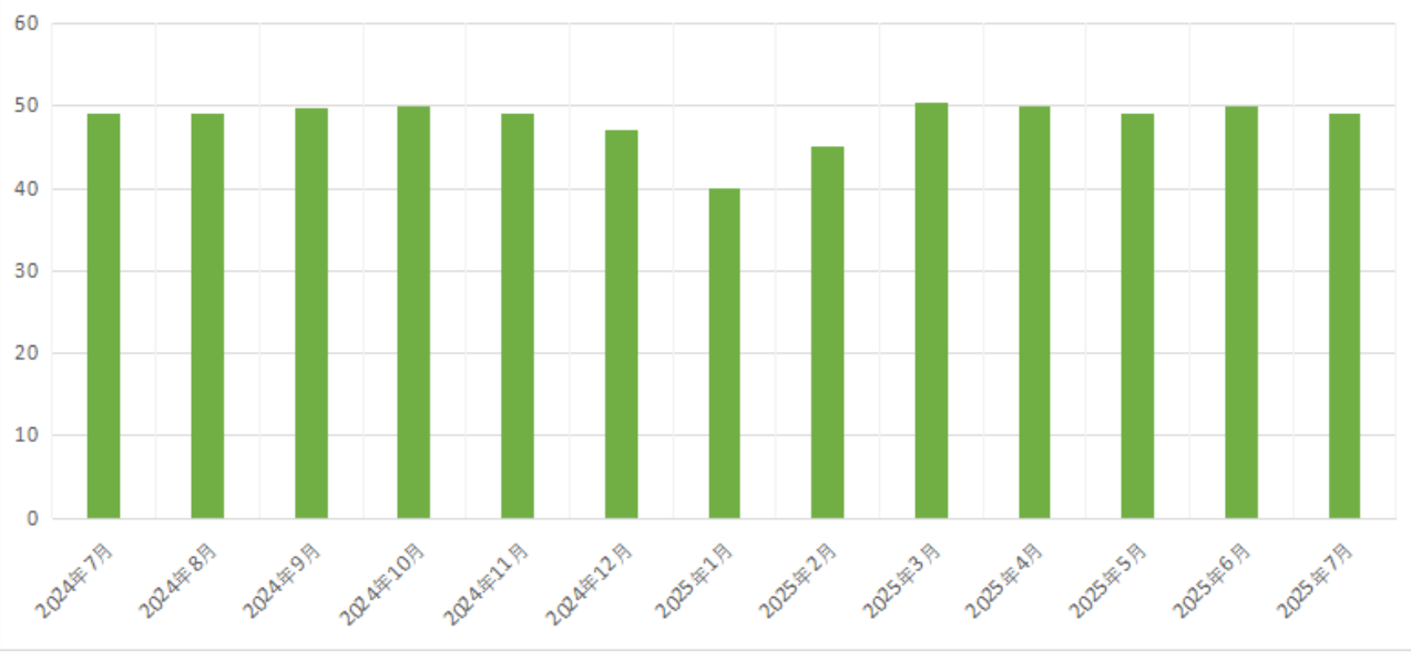 Comprehensive Operation Index of China's Recycled Plastics Enterprises in July 2025