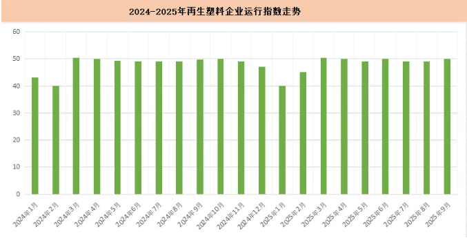 The comprehensive operating index of Chinese recycled plastic enterprises in September 2025 was 50%