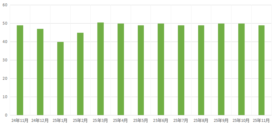 O índice operacional abrangente das empresas nacionais de reciclagem de plástico em novembro de 2025 foi de 49%, o que representa uma queda em comparação com o valor registrado em outubro.