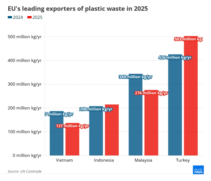 The EU’s new regulations on waste plastic exports took effect at the end of May.
