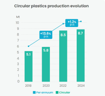 Europe's Plastic Circular Economy Faces a 'Precipitous Slowdown' Europe's Plastic Circular Economy Faces a 'Precipitous Slowdown'