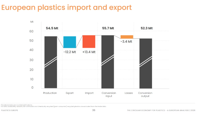 Europe's Plastic Circular Economy Faces a 'Precipitous Slowdown' Europe's Plastic Circular Economy Faces a 'Precipitous Slowdown'