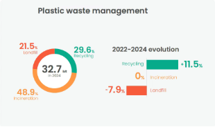 Europe's Plastic Circular Economy Faces a 'Precipitous Slowdown' Europe's Plastic Circular Economy Faces a 'Precipitous Slowdown'