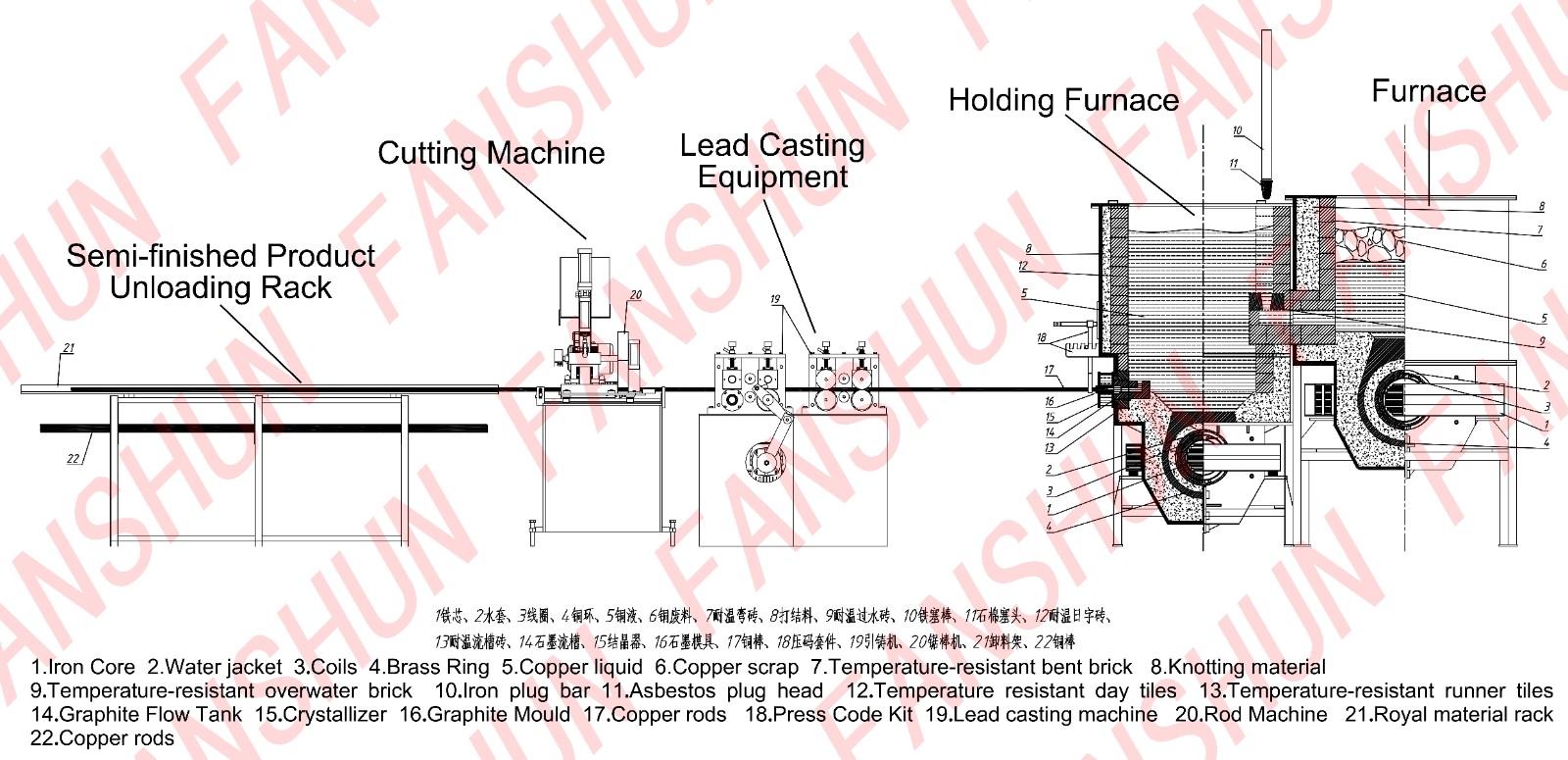 Producing copper rod furnaces
