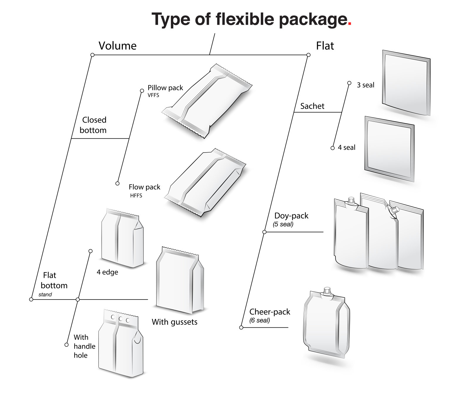 vertical packing machine