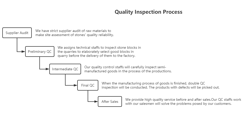 Sistem de control al calității