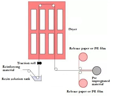 Carbon Fiber Prepreg Preparation