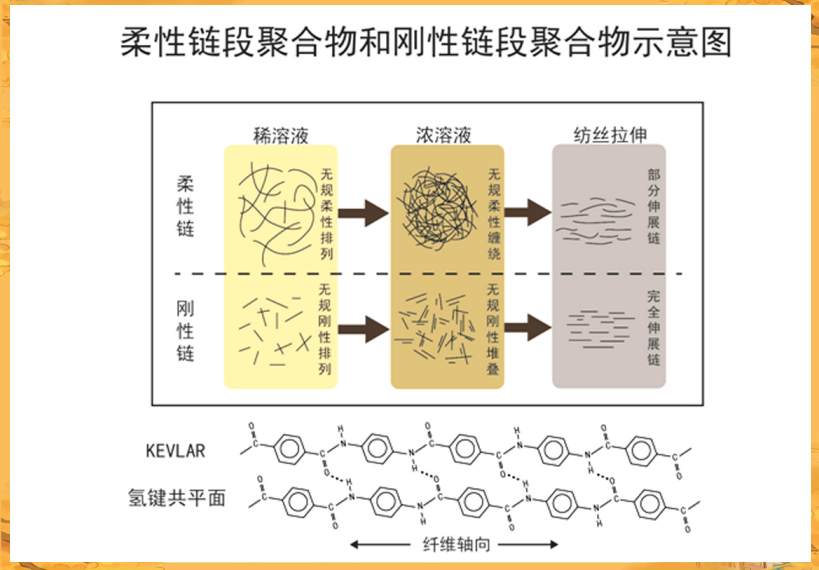 Aramid Fibers Aramid Fibers