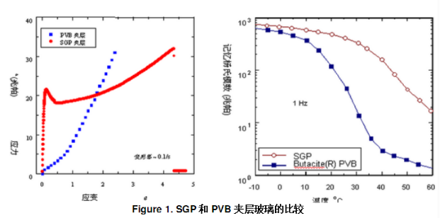 SGP interlayer