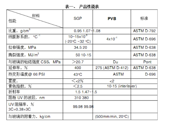 SGP interlayer