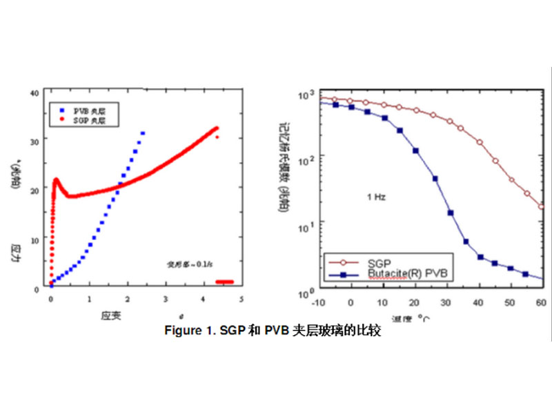 Introduction to SGP and PVB material performance