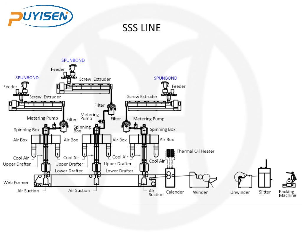 SSSPp Nonwoven Fabric Machinery