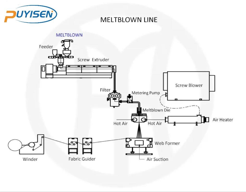 meltblown nonwoven machine