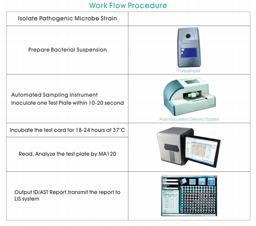 MicrobiologiccalID/AST Analysis System