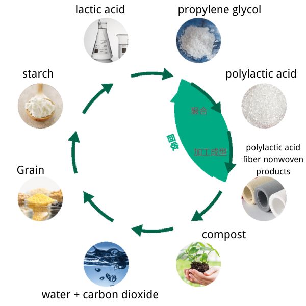 Udržateľná kyselina polymliečna PLA