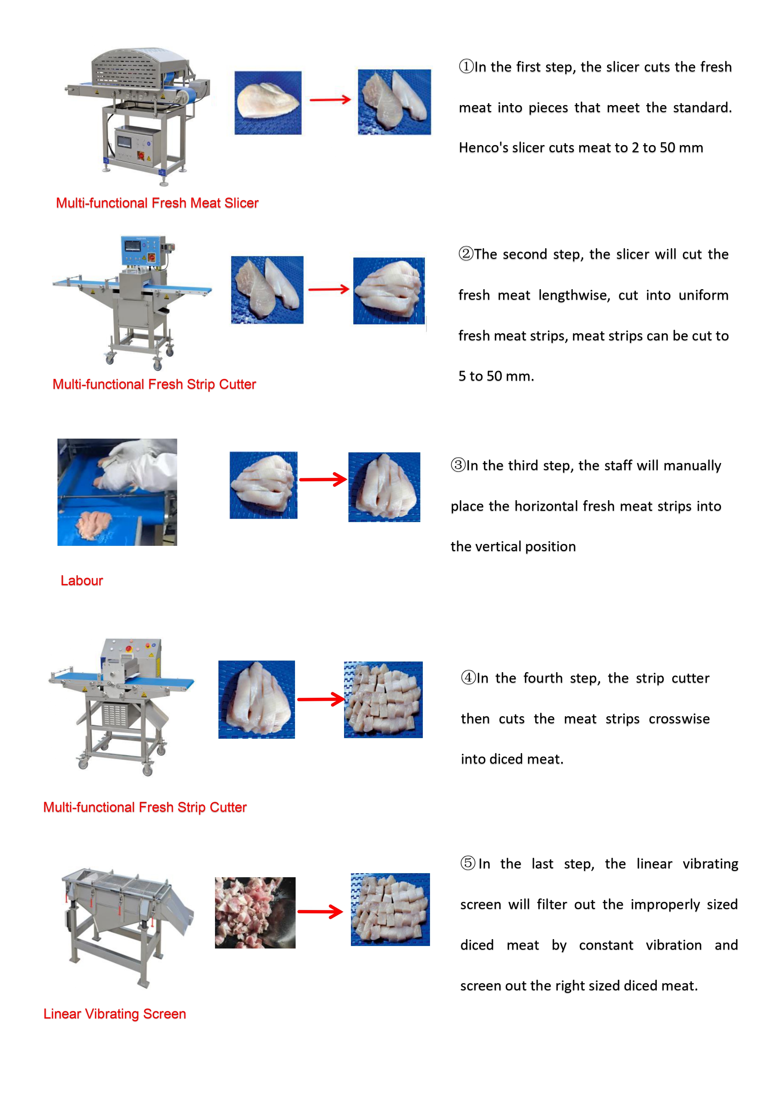 Fresh meat cutting process line