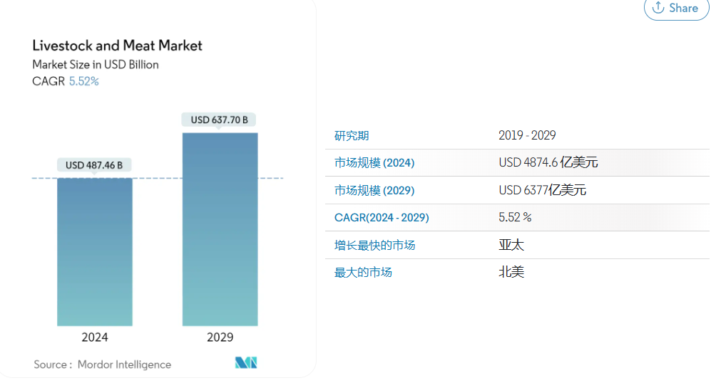 Meat Industry - Size and Share Analysis - Growth Trends and Forecasts (2024 - 2029)