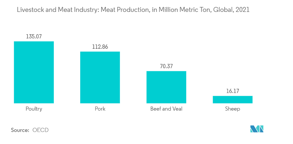 Meat Industry Size and Share Analysis