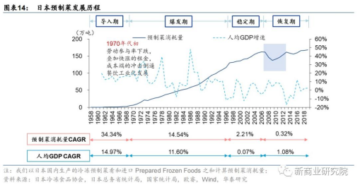  the growth of China's prepared dishes