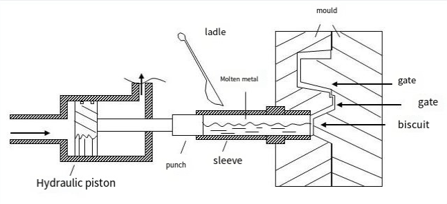 What is Die-Casting