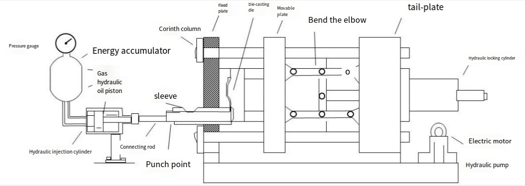 Die-Casting Equipment and Manufacturers