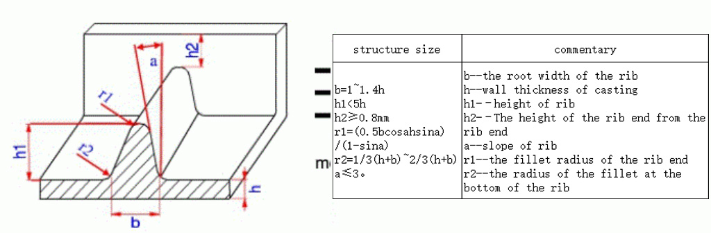 The Role and Design Principles of Reinforcement Ribs in Die-Casting Parts