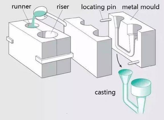 Sand casting