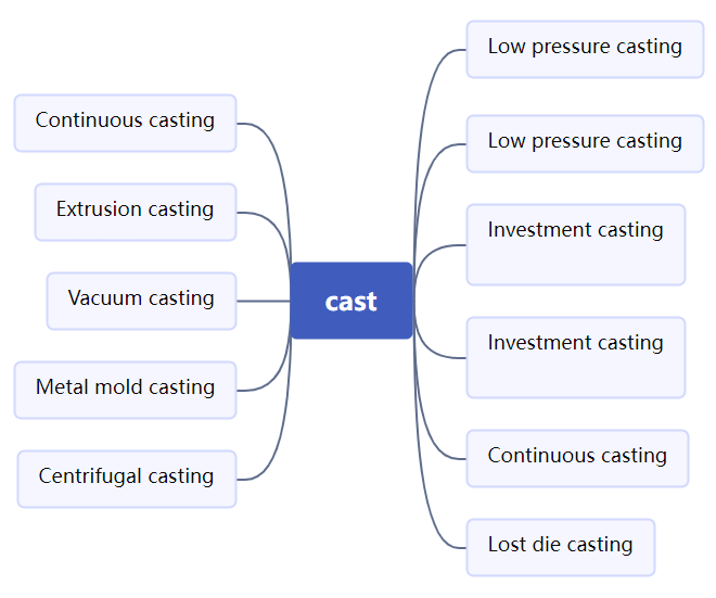 Investment casting